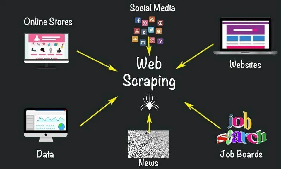 Web Scraping được sử dụng để làm gì?